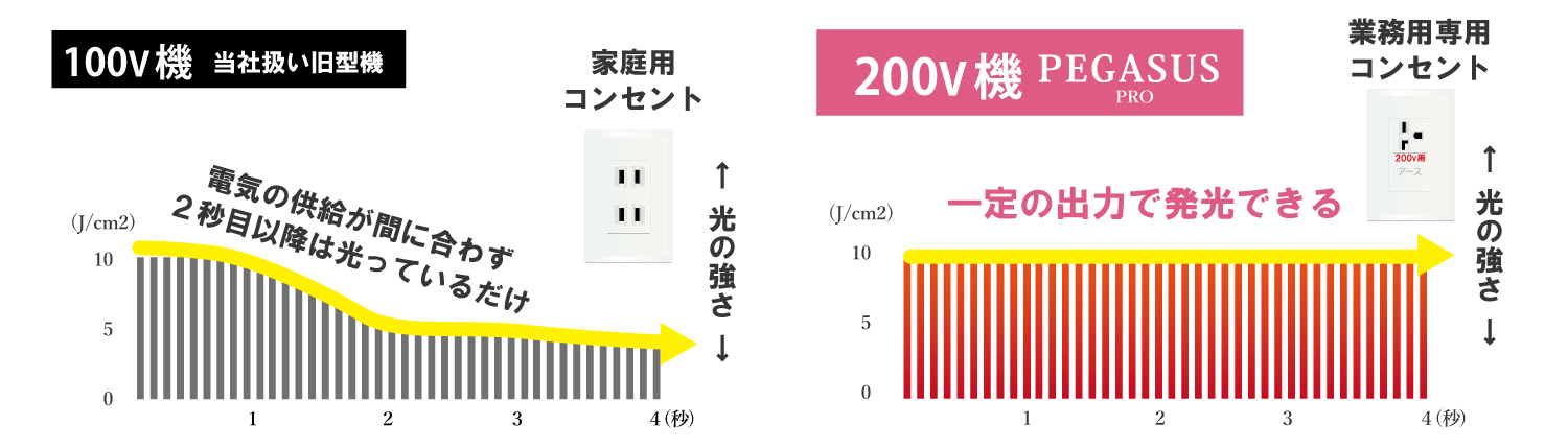 ペガサスプロの電圧比較