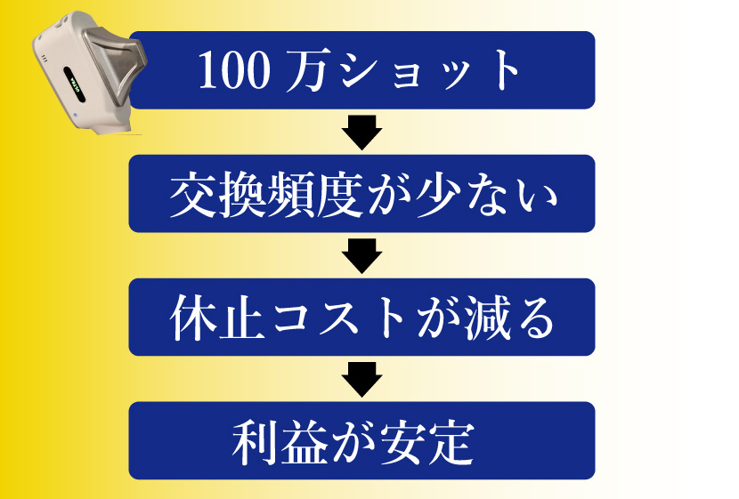 利益が安定