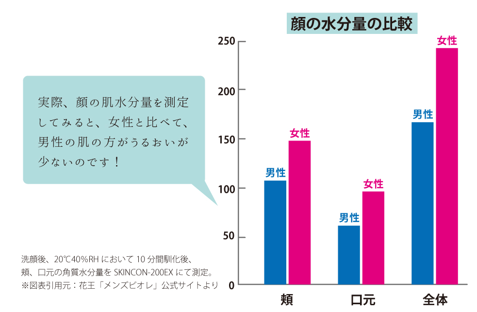 男性肌水分量グラフ